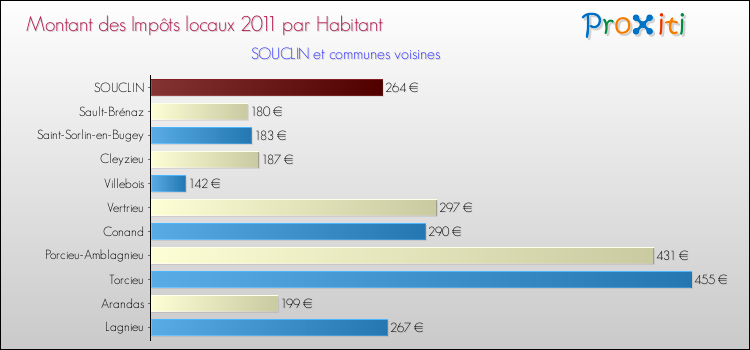 Montant des impôts locaux par Habitant pour SOUCLIN et les communes proches Comparaison des impôts locaux par habitant pour SOUCLIN et les communes voisines