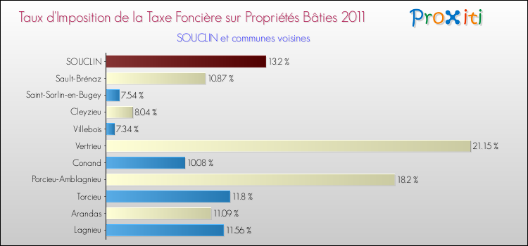 Taux d'imposition de la taxe foncière sur le bati 2011 pour SOUCLIN et les communes proches Comparaison des taux d'imposition de la taxe foncière sur le bati 2011 pour SOUCLIN et les communes voisines
