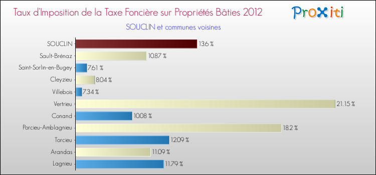 Taux d'imposition de la taxe foncière sur le bati 2012 pour SOUCLIN et les communes proches Comparaison des taux d'imposition de la taxe foncière sur le bati 2012 pour SOUCLIN et les communes voisines