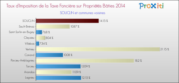 Taux d'imposition de la taxe foncière sur le bati 2014 pour SOUCLIN et les communes proches Comparaison des taux d'imposition de la taxe foncière sur le bati 2014 pour SOUCLIN et les communes voisines