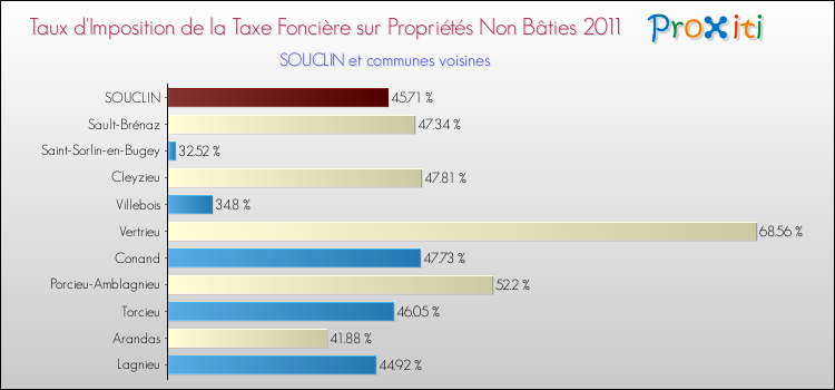 Taux d'imposition de la taxe foncière sur les immeubles et terrains non batis 2011 pour SOUCLIN et les communes proches Comparaison des taux d'imposition de la taxe foncière sur les immeubles et terrains non batis 2011 pour SOUCLIN et les communes voisines