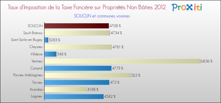 Taux d'imposition de la taxe foncière sur les immeubles et terrains non batis 2012 pour SOUCLIN et les communes proches Comparaison des taux d'imposition de la taxe foncière sur les immeubles et terrains non batis 2012 pour SOUCLIN et les communes voisines