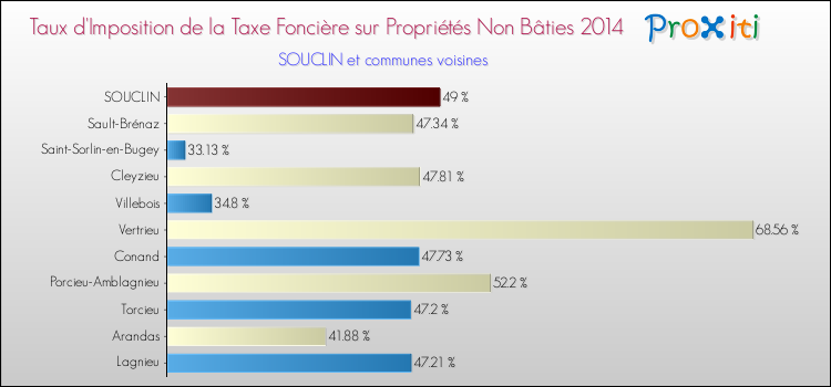 Taux d'imposition de la taxe foncière sur les immeubles et terrains non batis 2014 pour SOUCLIN et les communes proches Comparaison des taux d'imposition de la taxe foncière sur les immeubles et terrains non batis 2014 pour SOUCLIN et les communes voisines