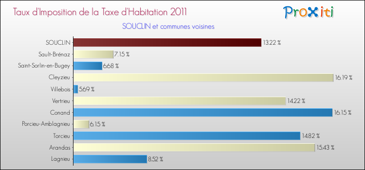 Taux d'imposition de la taxe d'habitation 2011 pour SOUCLIN et les communes proches Comparaison des taux d'imposition de la taxe d'habitation 2011 pour SOUCLIN et les communes voisines