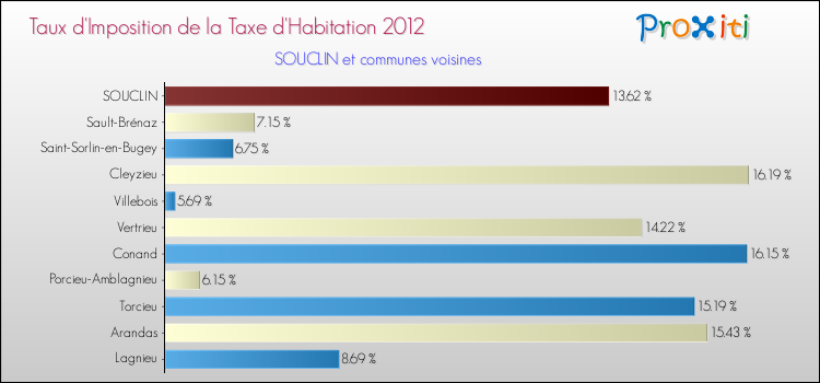 Taux d'imposition de la taxe d'habitation 2012 pour SOUCLIN et les communes proches Comparaison des taux d'imposition de la taxe d'habitation 2012 pour SOUCLIN et les communes voisines
