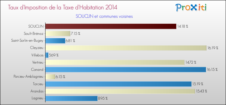 Taux d'imposition de la taxe d'habitation 2014 pour SOUCLIN et les communes proches Comparaison des taux d'imposition de la taxe d'habitation 2014 pour SOUCLIN et les communes voisines