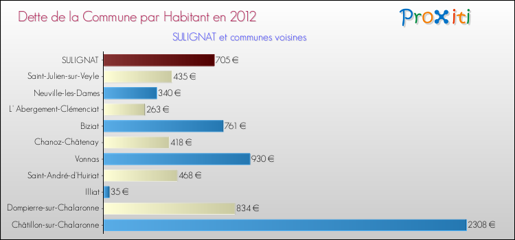 Dette par habitant de la commune en 2012 pour SULIGNAT et les communes proches Comparaison de la dette par habitant de la commune en 2012 pour SULIGNAT et les communes voisines