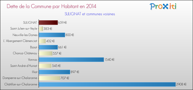 Dette par habitant de la commune en 2014 pour SULIGNAT et les communes proches Comparaison de la dette par habitant de la commune en 2014 pour SULIGNAT et les communes voisines