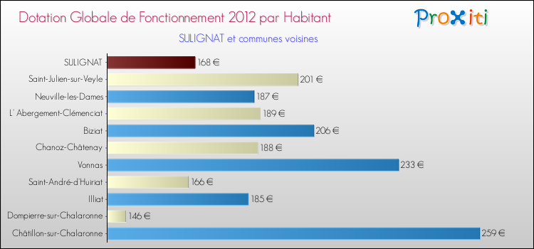 Montant des dotations globales de fonctionnement DGF par Habitant pour SULIGNAT et les communes proches Comparaison des des dotations globales de fonctionnement DGF par habitant pour SULIGNAT et les communes voisines