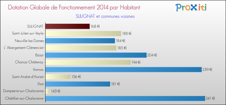 Montant des dotations globales de fonctionnement DGF par Habitant pour SULIGNAT et les communes proches en 2014. Comparaison des des dotations globales de fonctionnement DGF par habitant pour SULIGNAT et les communes voisines en 2014.