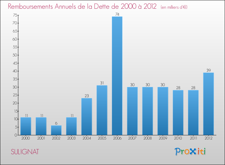 Evolution de l'annuité de la dette pour la commune de SULIGNAT de 2000 à 2012 Annuités de la dette pour SULIGNAT de 2000 à 2012