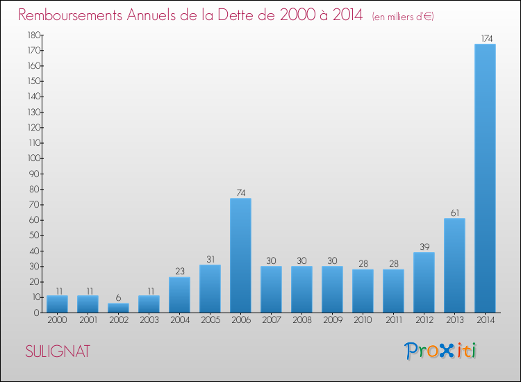 Evolution de l'annuité de la dette pour la commune de SULIGNAT de 2000 à 2014 Annuités de la dette pour SULIGNAT de 2000 à 2014