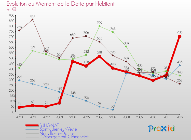 Evolution de la dette par habitant pour la commune de SULIGNAT et les communes proches de 2000 à 2012 Comparaison de la dette par habitant pour SULIGNAT et les communes voisines de 2000 à 2012