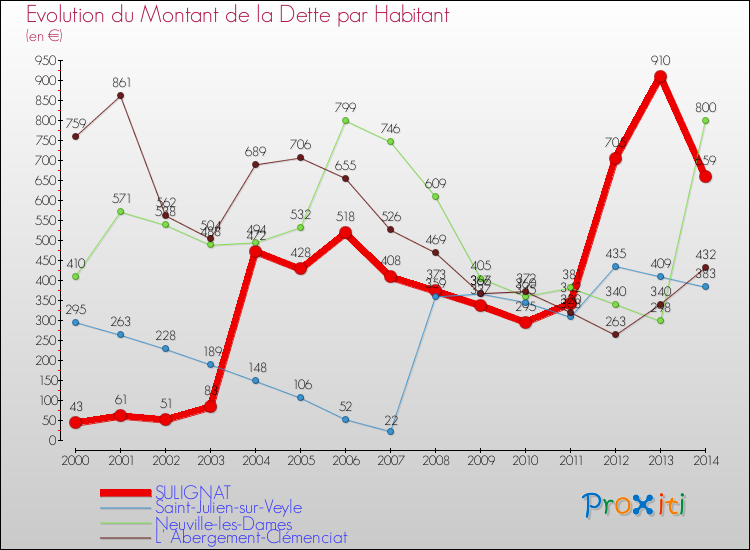 Evolution de la dette par habitant pour la commune de SULIGNAT et les communes proches de 2000 à 2014 Comparaison de la dette par habitant pour SULIGNAT et les communes voisines de 2000 à 2014