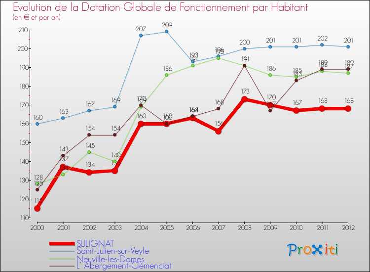 Evolution et montant de la dotation globale de fonctionnement par Habitant pour SULIGNAT et les communes proches Comparaison des dotations globales de fonctionnement par habitant pour SULIGNAT et les communes voisines