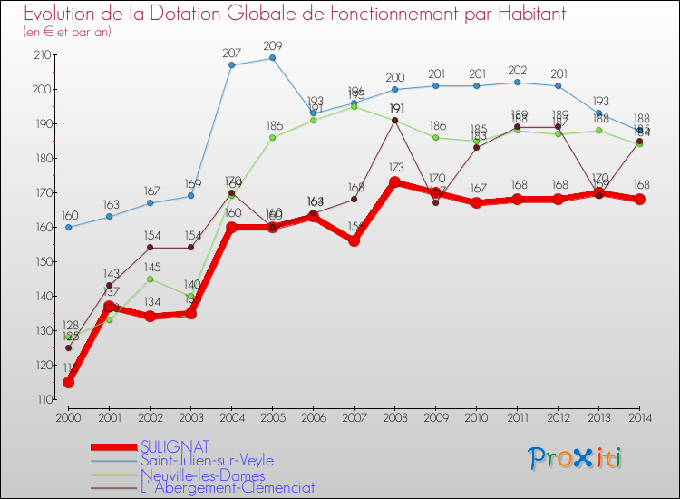 Evolution et montant de la dotation globale de fonctionnement par Habitant pour SULIGNAT et les communes proches de 2000 à 2014. Comparaison des dotations globales de fonctionnement par habitant pour SULIGNAT et les communes voisines de 2000 à 2014.
