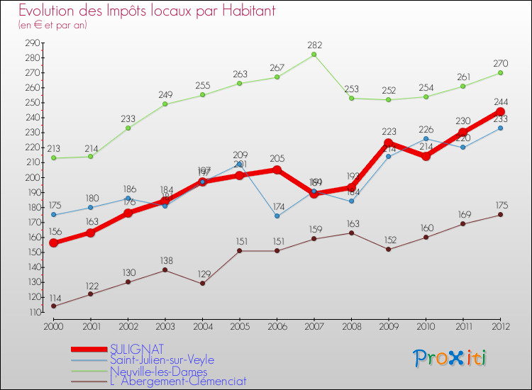 Evolution et montant des impôts locaux par Habitant pour SULIGNAT et les communes proches Comparaison des impôts locaux par habitant pour SULIGNAT et les communes voisines