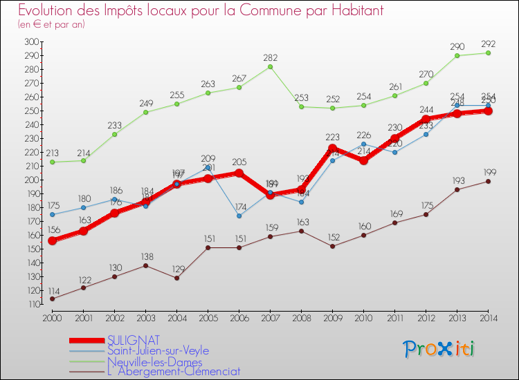 Evolution et montant des impôts locaux par Habitant pour SULIGNAT et les communes proches de 2000 à 2014 Comparaison des impôts locaux par habitant pour SULIGNAT et les communes voisines de 2000 à 2014