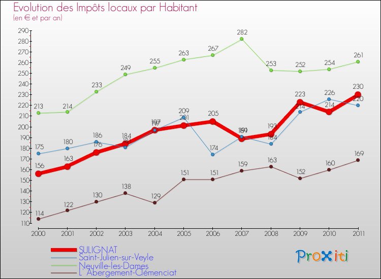 Evolution et montant des impôts locaux par Habitant pour SULIGNAT et les communes proches Comparaison des impôts locaux par habitant pour SULIGNAT et les communes voisines