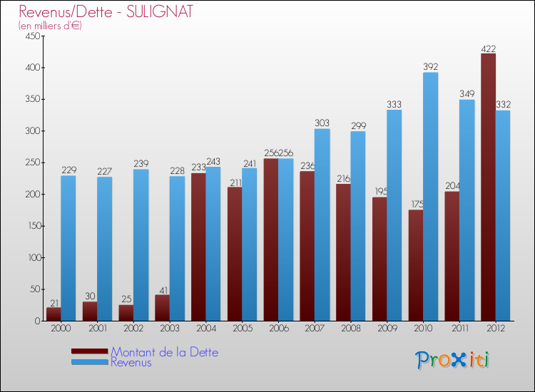 Evolution comparée de la dette et des revenus pour la commune de SULIGNAT de 2000 à 2012 Comparaison de la dette et des revenus pour SULIGNAT de 2000 à 2012
