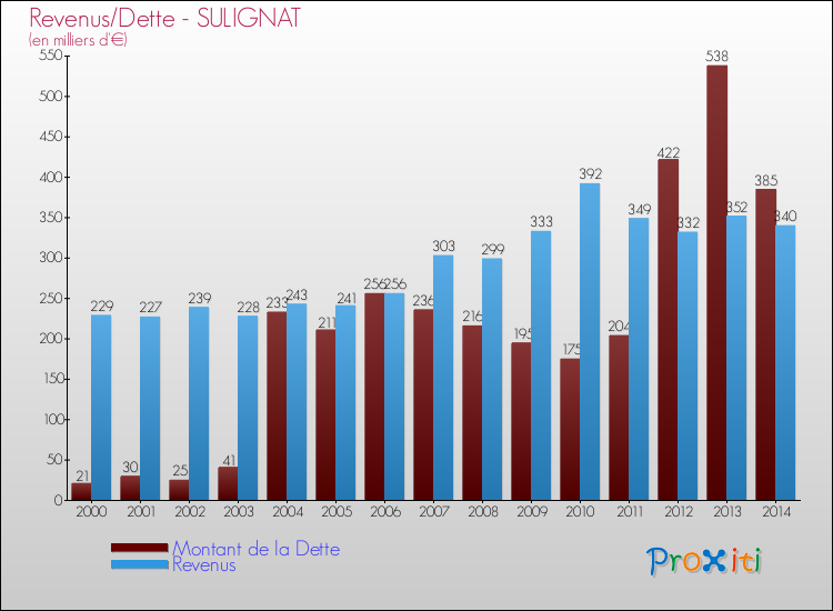 Evolution comparée de la dette et des revenus pour la commune de SULIGNAT de 2000 à 2014 Comparaison de la dette et des revenus pour SULIGNAT de 2000 à 2014