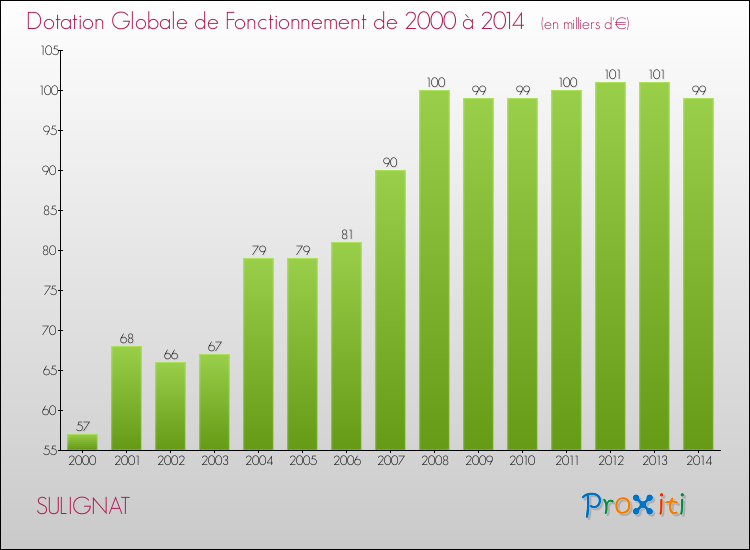Evolution du montant de la Dotation Globale de Fonctionnement pour la commune de SULIGNAT de 2000 à 2014 Evolution du montant de la Dotation Globale de Fonctionnement pour SULIGNAT de 2000 à 2014