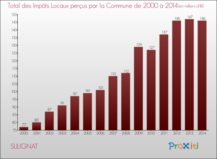 Evolution des Impôts Locaux pour la commune de SULIGNAT de 2000 à 2014 Evolution des Impôts Locaux pour SULIGNAT de 2000 à 2014