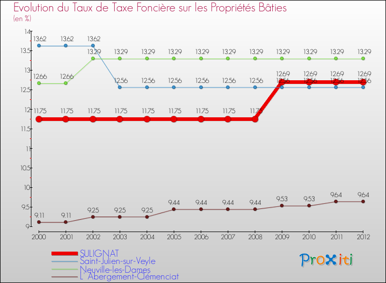 Evolution du taux de la taxe foncière sur le bati pour SULIGNAT et les communes proches de 2000 à 2012 Comparaison des taux de taxe foncière sur le bati pour SULIGNAT et les communes voisines de 2000 à 2012