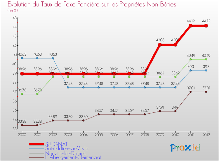 Evolution du taux de la taxe foncière sur les immeubles et terrains non batis pour SULIGNAT et les communes proches de 2000 à 2012 Comparaison des taux de la taxe foncière sur les immeubles et terrains non batis pour SULIGNAT et les communes voisines de 2000 à 2012