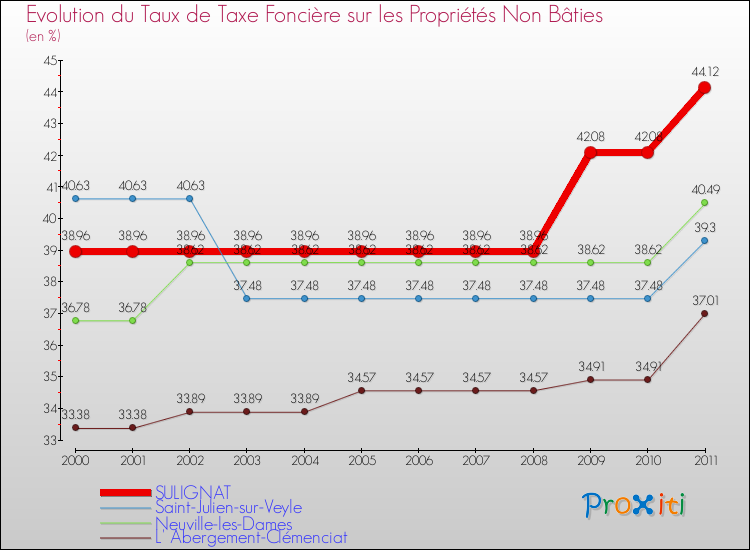 Evolution du taux de la taxe foncière sur les immeubles et terrains non batis pour SULIGNAT et les communes proches Comparaison des taux de la taxe foncière sur les immeubles et terrains non batis pour SULIGNAT et les communes voisines
