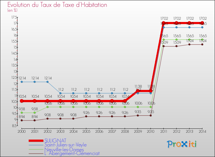 Evolution du taux de la taxe d'habitation pour SULIGNAT et les communes proches de 2000 à 2014 Comparaison des taux de la taxe d'habitation pour SULIGNAT et les communes voisines de 2000 à 2014