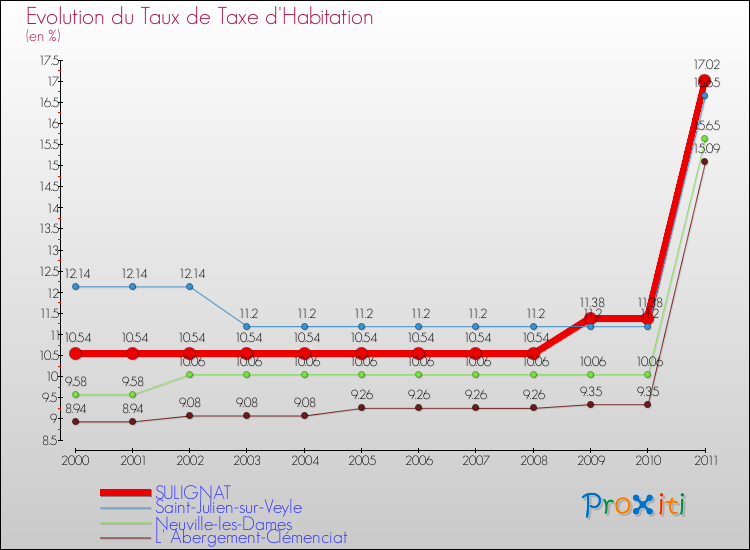 Evolution du taux de la taxe d'habitation pour SULIGNAT et les communes proches Comparaison des taux de la taxe d'habitation pour SULIGNAT et les communes voisines