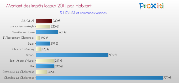 Montant des impôts locaux par Habitant pour SULIGNAT et les communes proches Comparaison des impôts locaux par habitant pour SULIGNAT et les communes voisines