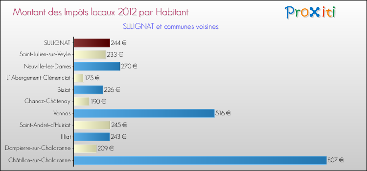 Montant des impôts locaux par Habitant pour SULIGNAT et les communes proches Comparaison des impôts locaux par habitant pour SULIGNAT et les communes voisines