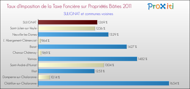 Taux d'imposition de la taxe foncière sur le bati 2011 pour SULIGNAT et les communes proches Comparaison des taux d'imposition de la taxe foncière sur le bati 2011 pour SULIGNAT et les communes voisines