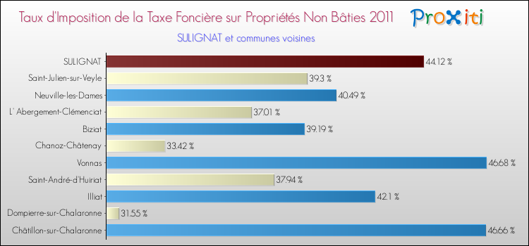 Taux d'imposition de la taxe foncière sur les immeubles et terrains non batis 2011 pour SULIGNAT et les communes proches Comparaison des taux d'imposition de la taxe foncière sur les immeubles et terrains non batis 2011 pour SULIGNAT et les communes voisines
