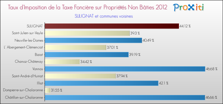 Taux d'imposition de la taxe foncière sur les immeubles et terrains non batis 2012 pour SULIGNAT et les communes proches Comparaison des taux d'imposition de la taxe foncière sur les immeubles et terrains non batis 2012 pour SULIGNAT et les communes voisines