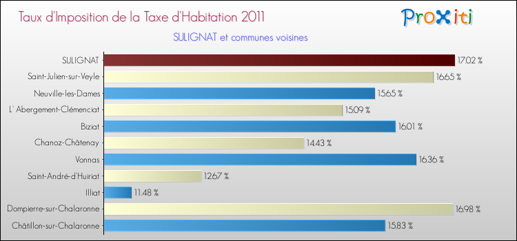 Taux d'imposition de la taxe d'habitation 2011 pour SULIGNAT et les communes proches Comparaison des taux d'imposition de la taxe d'habitation 2011 pour SULIGNAT et les communes voisines