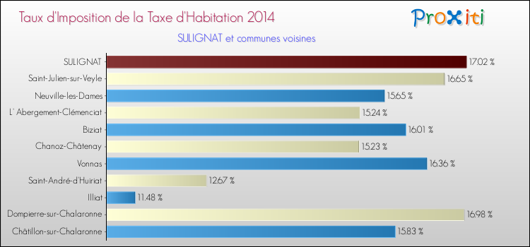 Taux d'imposition de la taxe d'habitation 2014 pour SULIGNAT et les communes proches Comparaison des taux d'imposition de la taxe d'habitation 2014 pour SULIGNAT et les communes voisines