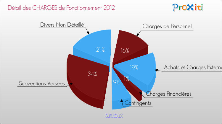 Décomposition des Charges de Fonctionnement 2012 de la commune de SURJOUX Charges de Fonctionnement 2012 pour la commune de SURJOUX