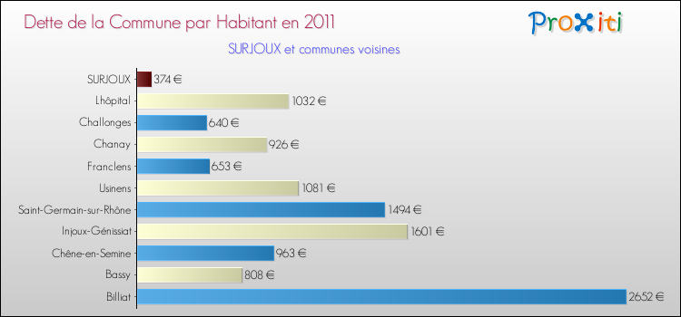 Dette par habitant de la commune en 2011 pour SURJOUX et les communes proches Comparaison de la dette par habitant de la commune en 2011 pour SURJOUX et les communes voisines