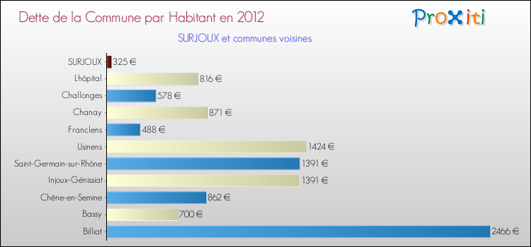 Dette par habitant de la commune en 2012 pour SURJOUX et les communes proches Comparaison de la dette par habitant de la commune en 2012 pour SURJOUX et les communes voisines