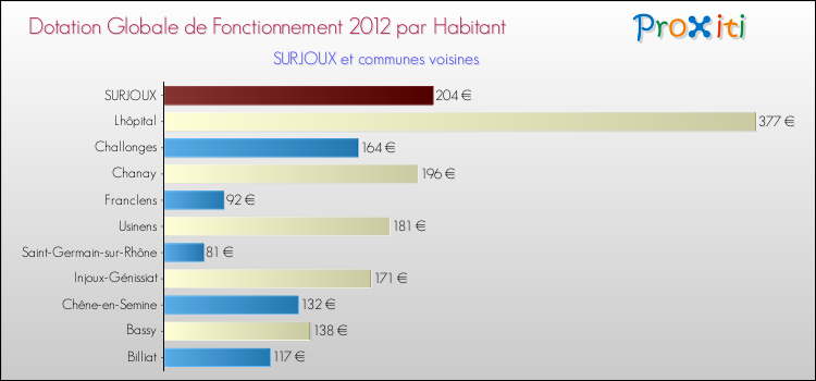 Montant des dotations globales de fonctionnement DGF par Habitant pour SURJOUX et les communes proches Comparaison des des dotations globales de fonctionnement DGF par habitant pour SURJOUX et les communes voisines