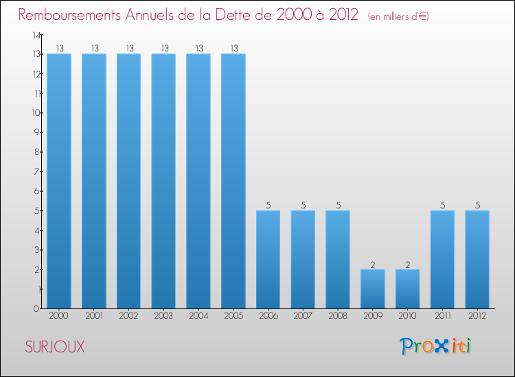 Evolution de l'annuité de la dette pour la commune de SURJOUX de 2000 à 2012 Annuités de la dette pour SURJOUX de 2000 à 2012