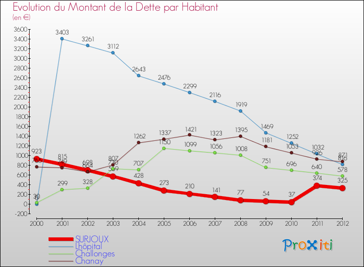 Evolution de la dette par habitant pour la commune de SURJOUX et les communes proches de 2000 à 2012 Comparaison de la dette par habitant pour SURJOUX et les communes voisines de 2000 à 2012