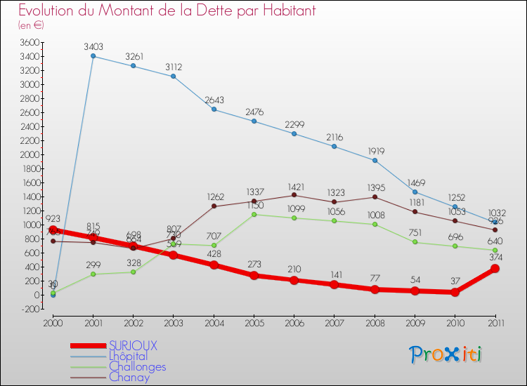 Evolution de la dette par habitant pour la commune de SURJOUX et les communes proches Comparaison de la dette par habitant pour SURJOUX et les communes voisines