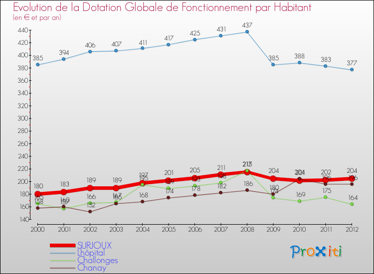 Evolution et montant de la dotation globale de fonctionnement par Habitant pour SURJOUX et les communes proches Comparaison des dotations globales de fonctionnement par habitant pour SURJOUX et les communes voisines