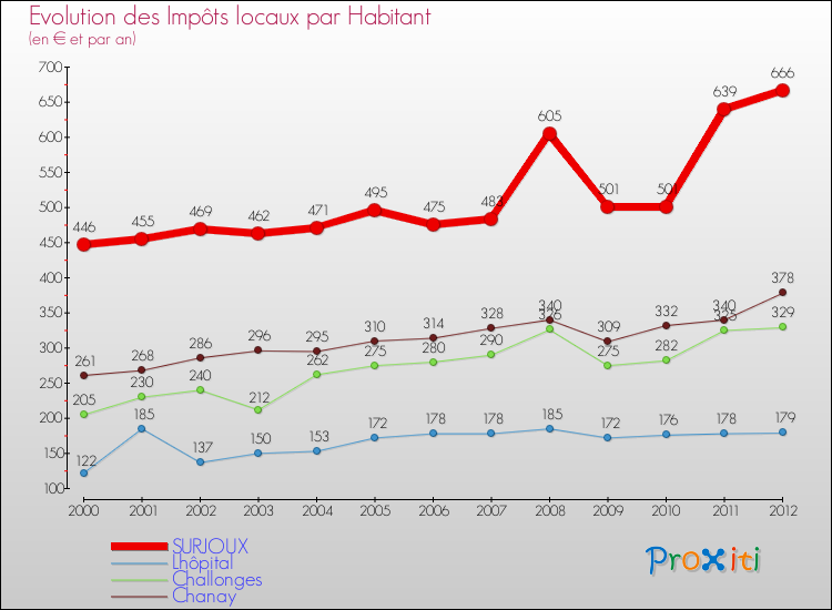 Evolution et montant des impôts locaux par Habitant pour SURJOUX et les communes proches Comparaison des impôts locaux par habitant pour SURJOUX et les communes voisines