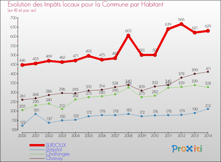 Evolution et montant des impôts locaux par Habitant pour SURJOUX et les communes proches de 2000 à 2014 Comparaison des impôts locaux par habitant pour SURJOUX et les communes voisines de 2000 à 2014
