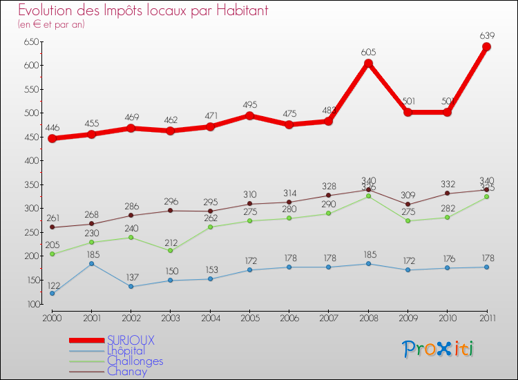 Evolution et montant des impôts locaux par Habitant pour SURJOUX et les communes proches Comparaison des impôts locaux par habitant pour SURJOUX et les communes voisines